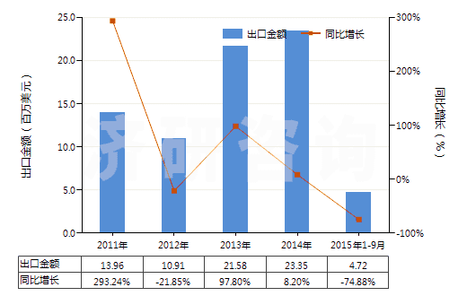 2011-2015年9月中國四氫呋喃(HS29321100)出口總額及增速統(tǒng)計